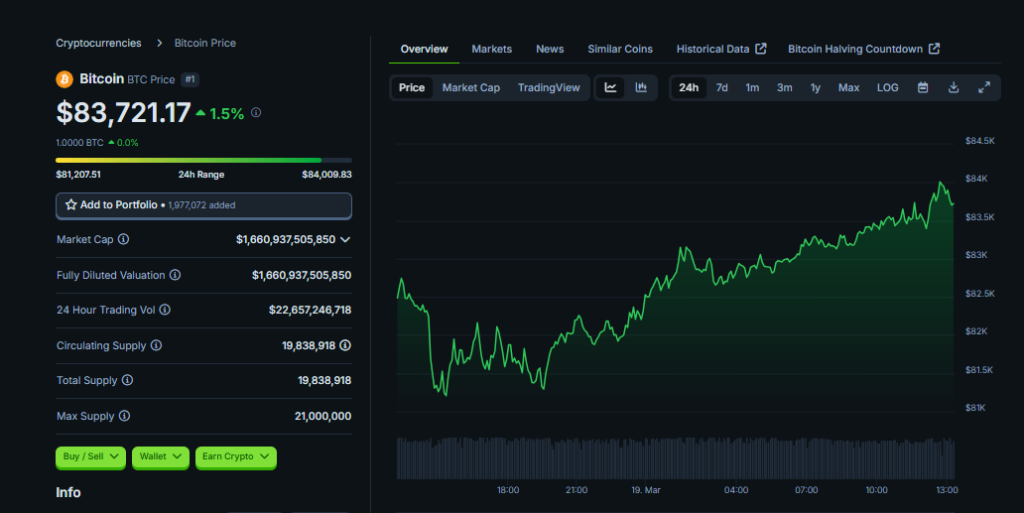 Strong upward trend for Bitcoin prices.