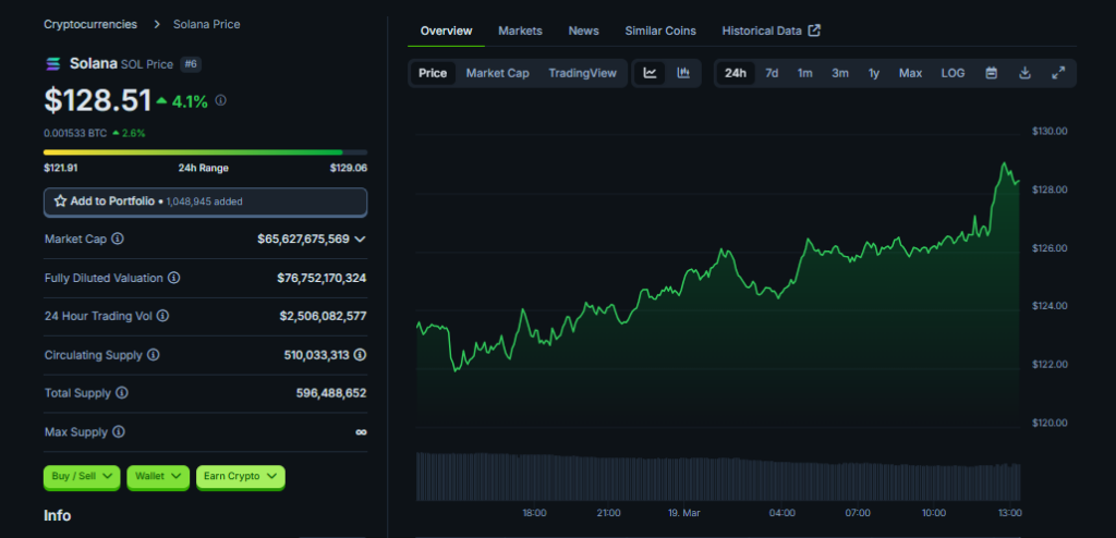 Solana's price shows positive growth.