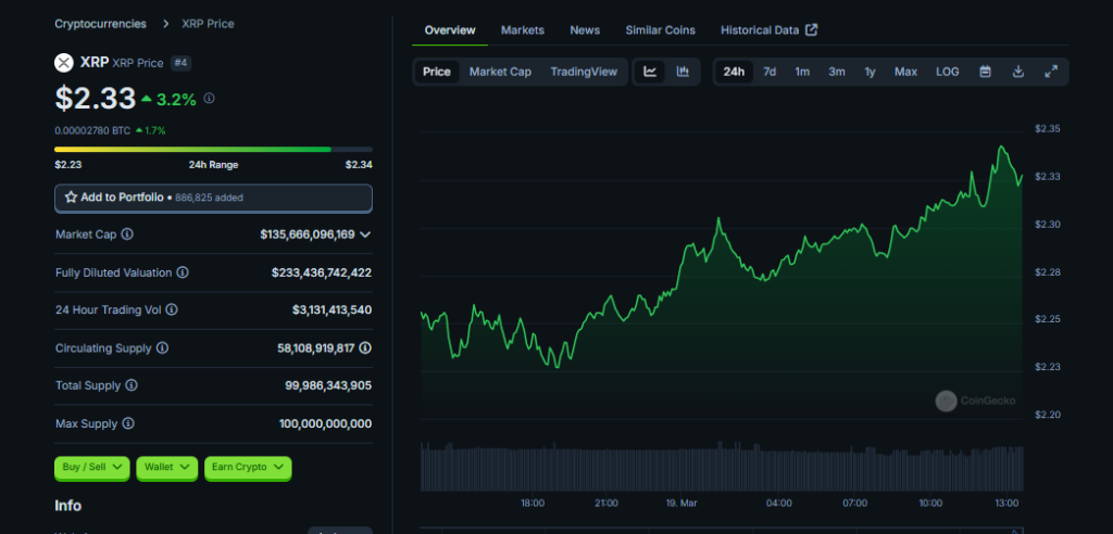 Strong upward movement in XRP price.