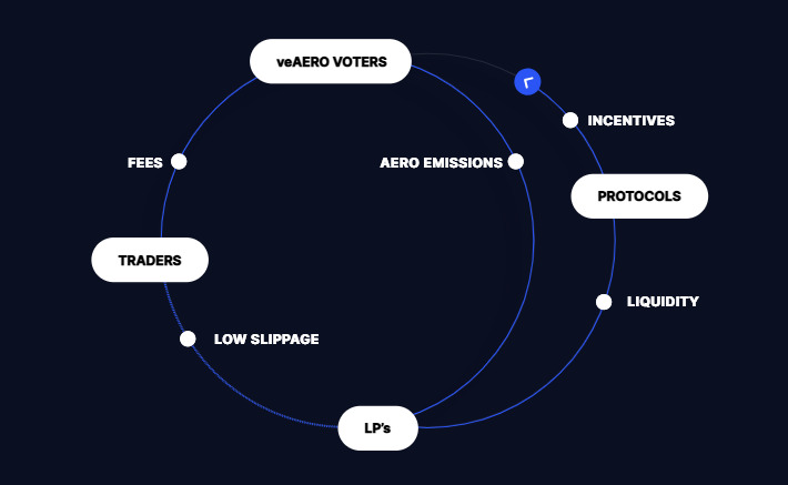 A sketch showing AERO tokenomics from traders to voters and protocols.