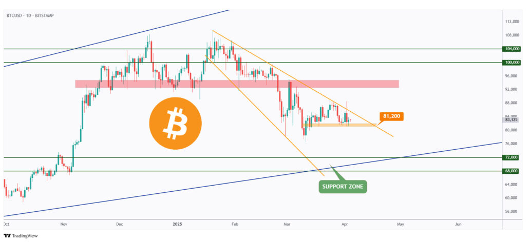 BTC daily chart overall bearish trading within a falling wedge pattern.