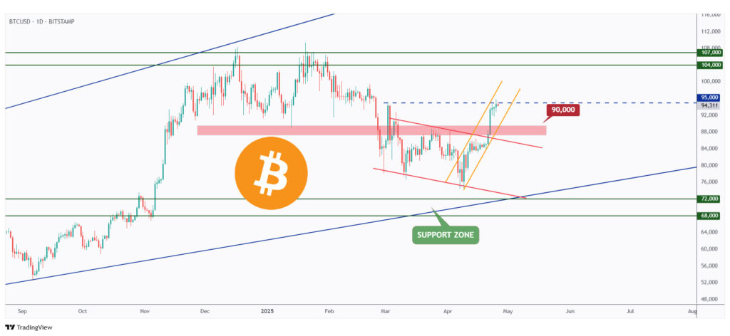 BTC daily hovering within a range between $90,000 and $95,000.