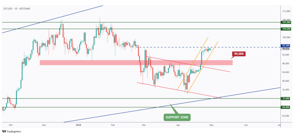 BTC daily chart overall bullish trading within a medium-term rising channel.