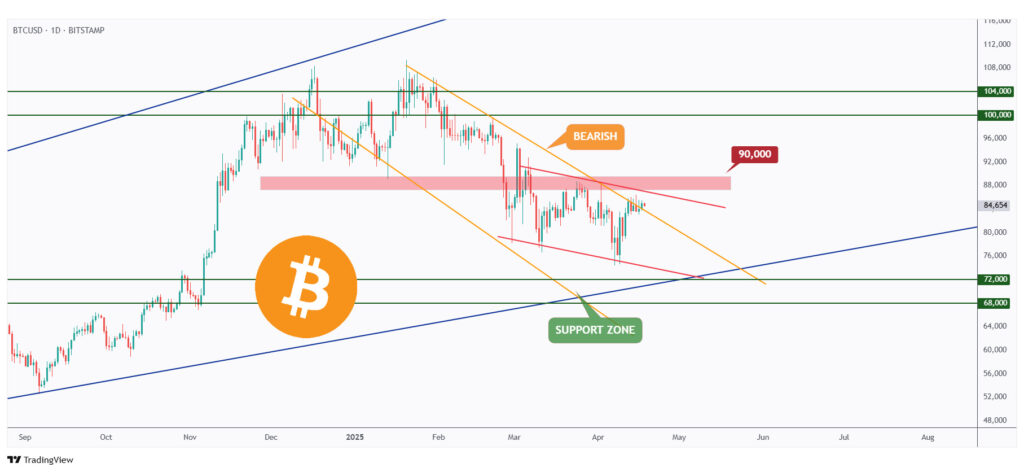 BTC daily chart hovering around a strong resistance around $90,000.