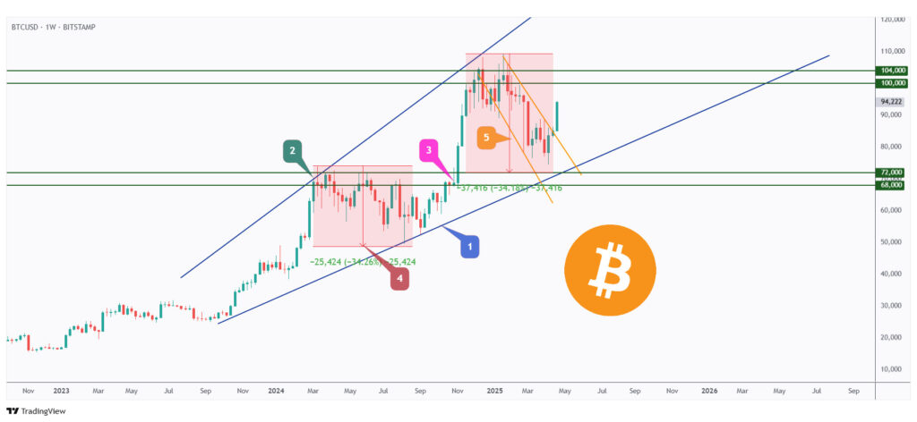 BTC weekly chart overall bullish trading within a rising wedge.