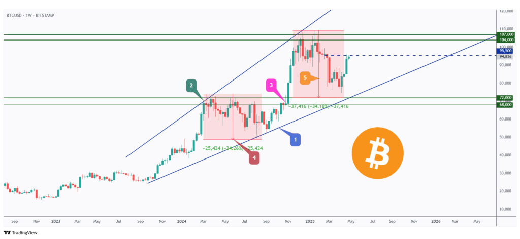 BTC weekly chart hovering within a make or break zone between $90,000 and $95,000.