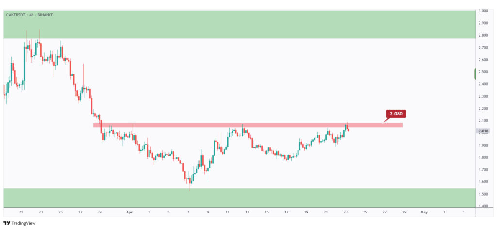 CAKE 4h chart showing the last high at $2.08 that we need a break above for the bulls to take over.