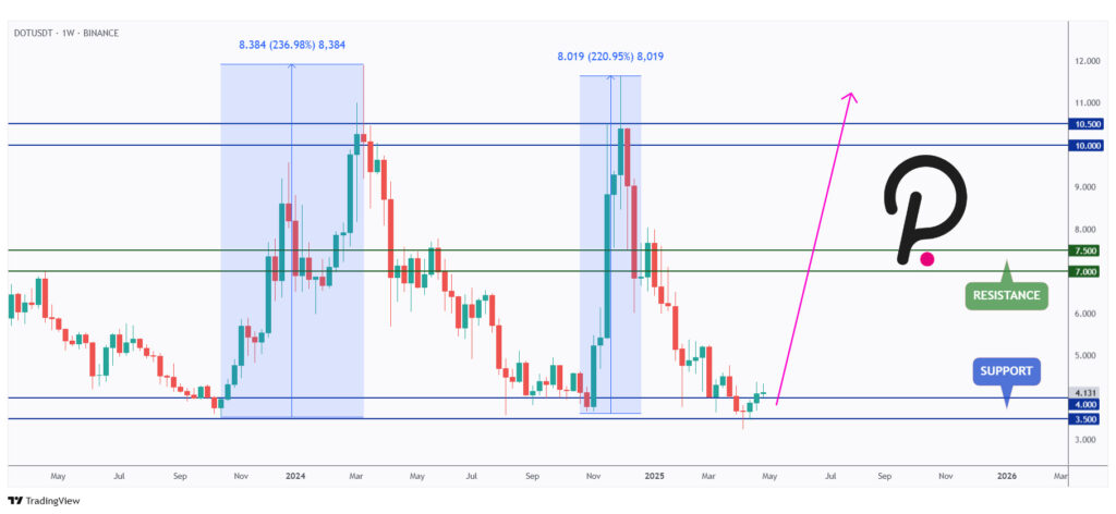 DOT weekly chart rejecting a strong support zone at $4.