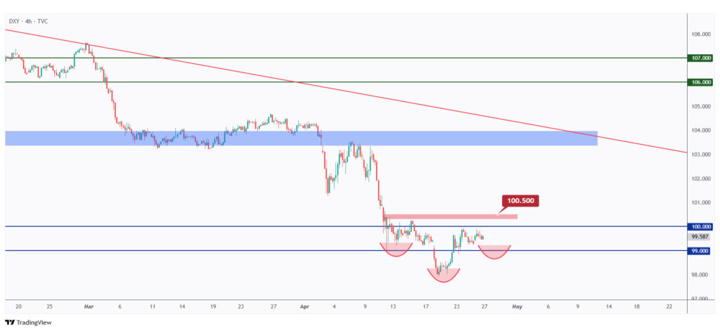 DXY 4h chart hovering within a small range in the shape of an inverse head and shoulders.
