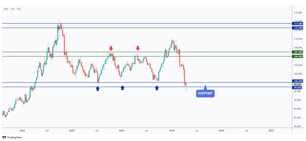 DXY weekly chart rejecting a strong support at $99 - $100.