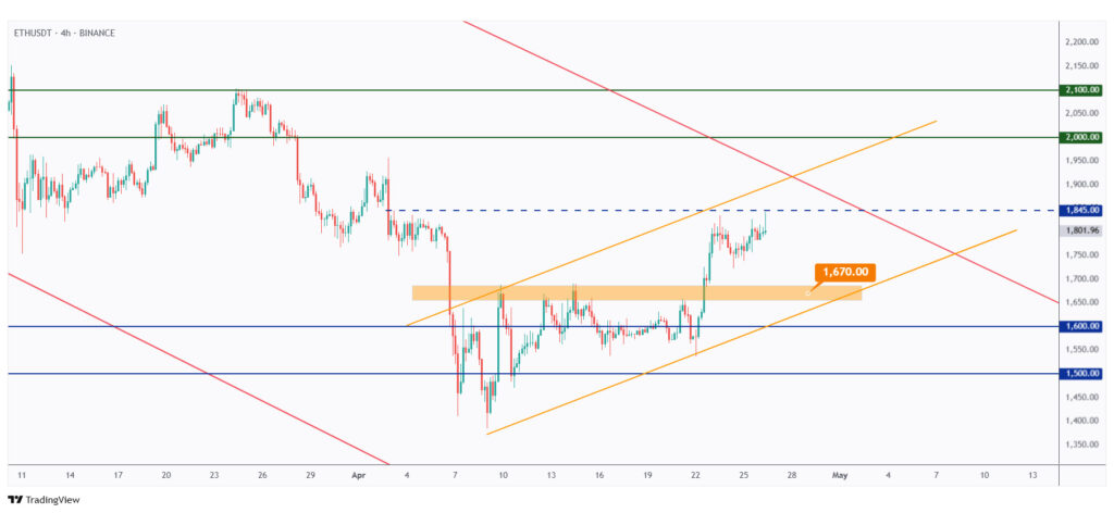 ETH 4h chart overall bullish trading within a rising channel.