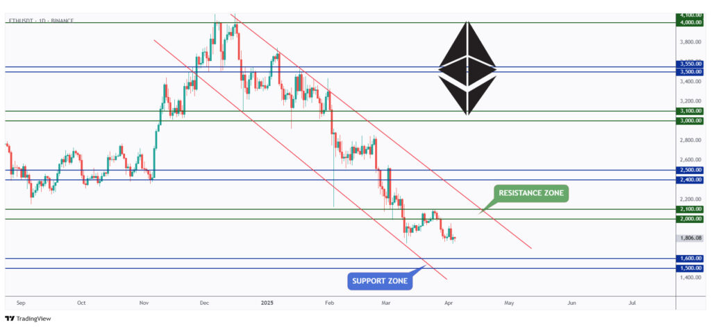 ETH daily chart overall bearish as long as it trades below the $2,100 resistance.
