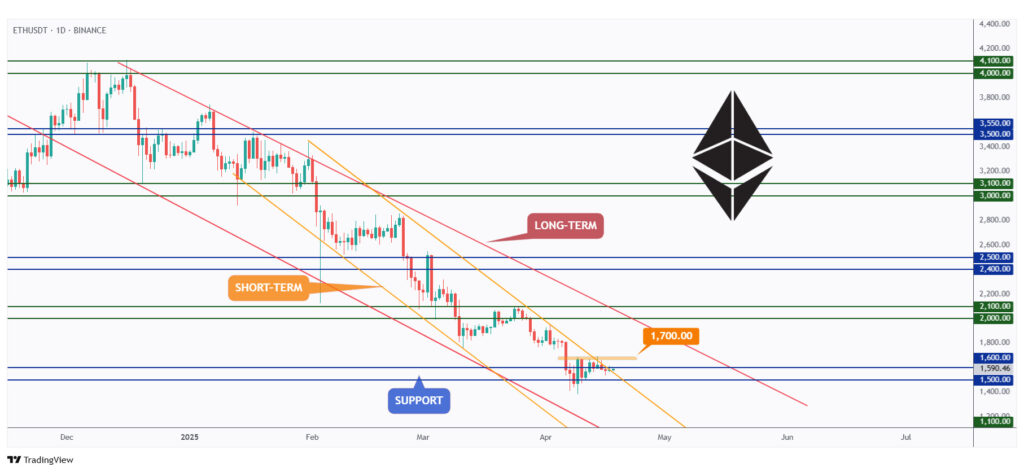 ETH daily chart rejecting a strong support at $1,500.
