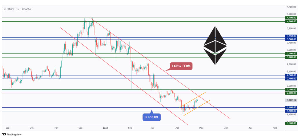 ETH daily chart approaching a strong rejecting as it is the intersection of two trendlines.