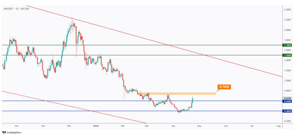 IMX daily chart overall bearish unless the last high at $0.765 is broken upward.