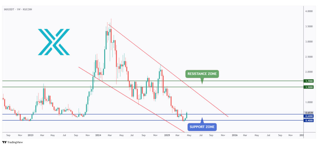 IMX weekly chart rejecting a strong support at $0.5.