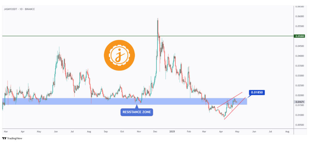 JASMY daily chart retesting a strong resistance zone at $0.0185.