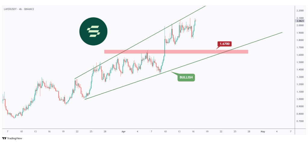 LAYER 4h chart overall bullish trading within a rising wedge.