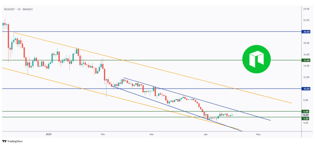 NEO daily chart rejecting a strong support at $5.
