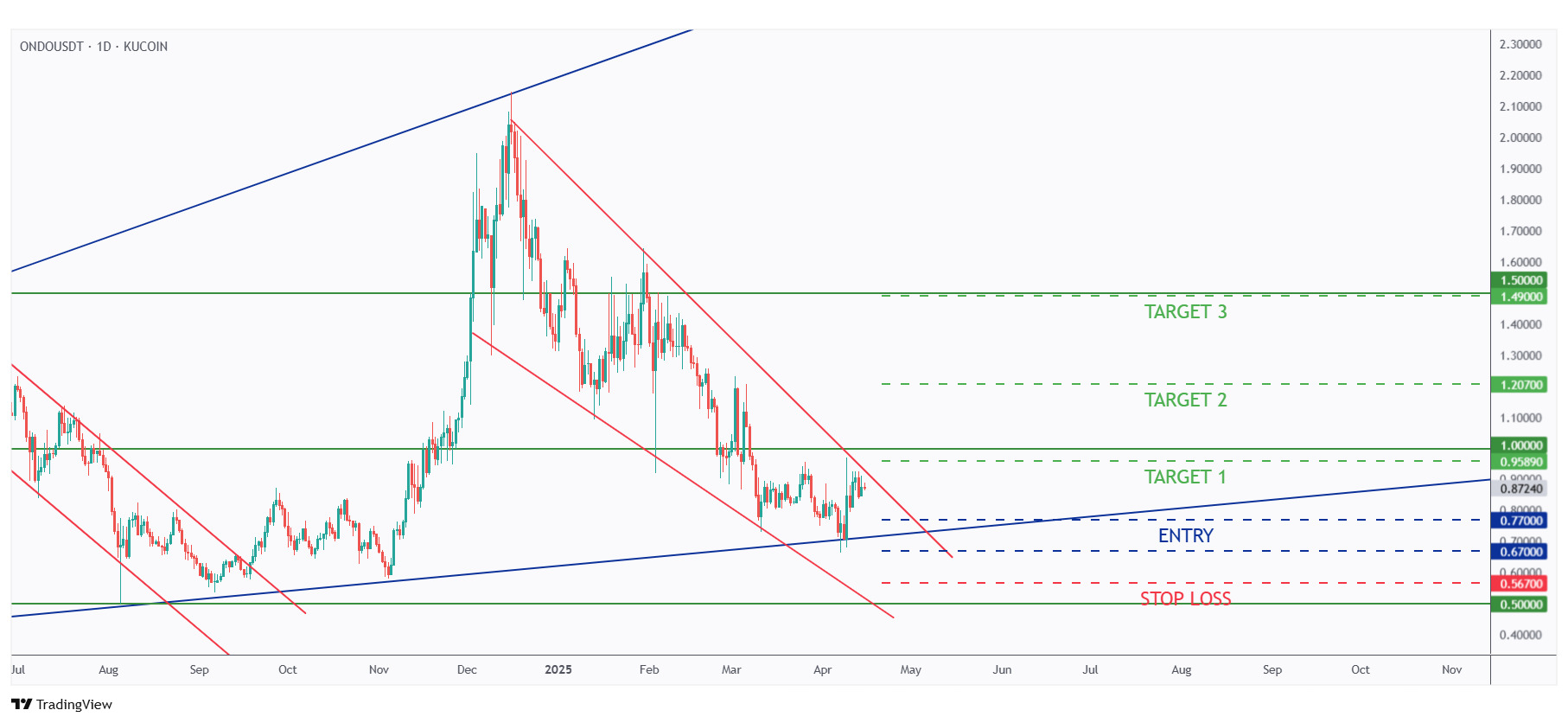 ONDO daily chart showing the entries, take profit and stop loss.