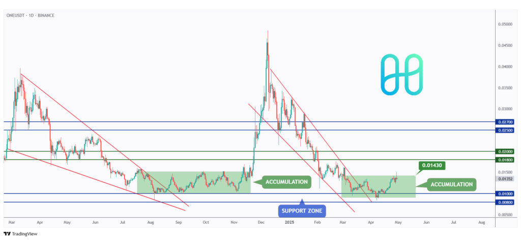 ONE daily chart hovering within a big accumulation phase and showing the last high at $0.0143 that we need a break above for the bulls to take over.