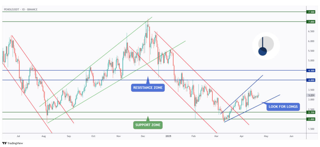 Pendle daily chart overall bullish trading within the rising wedge pattern.