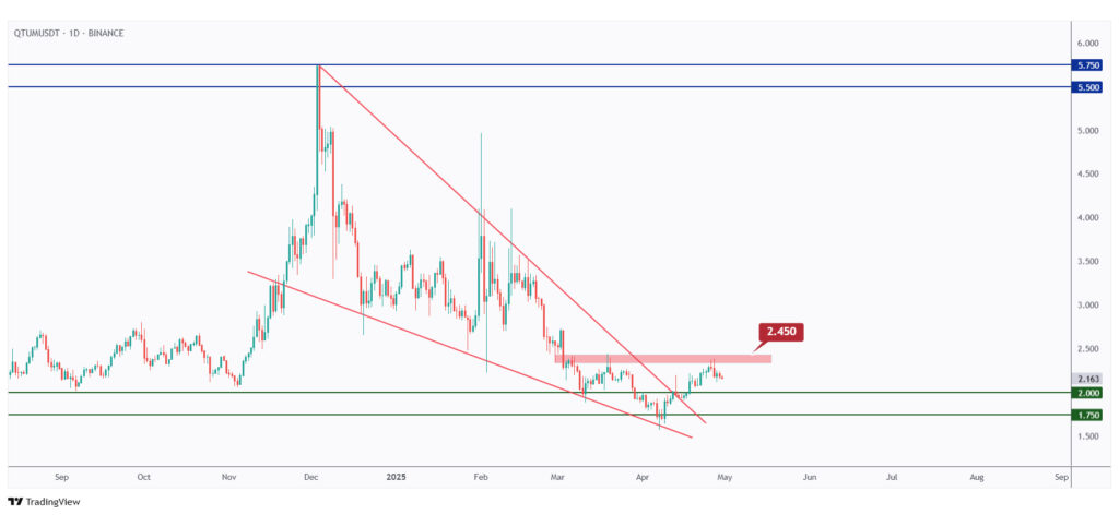 QTUM daily chart overall bearish unless the last high at $2.45 is broken upward.