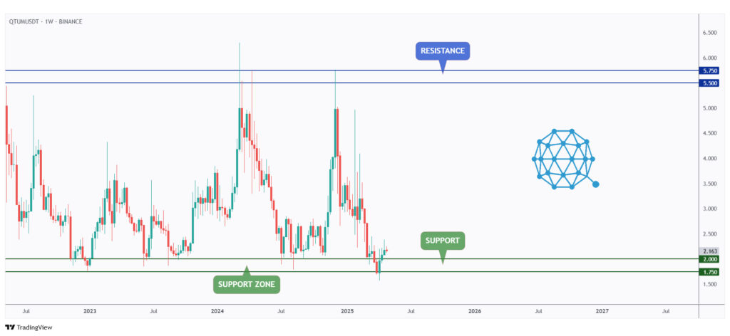QTUM weekly chart rejecting a massive support at $2.