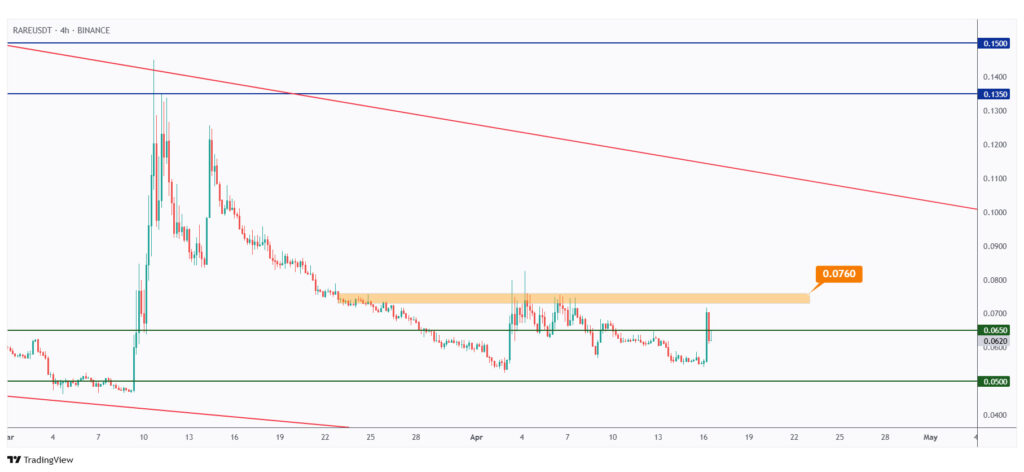 RARE 4h chart showing the last major high at $0.076 that we need a break above for the bulls to take over.