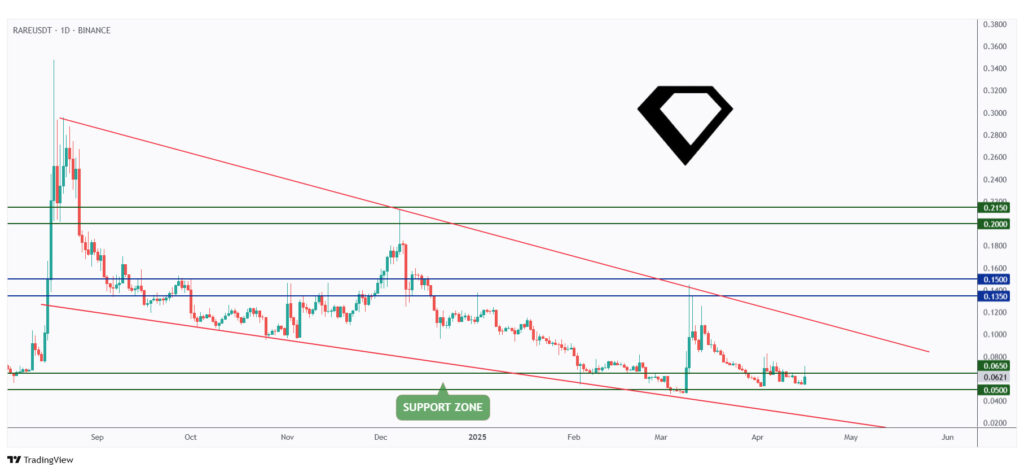 RARE daily chart rejecting a strong round number at $0.05.
