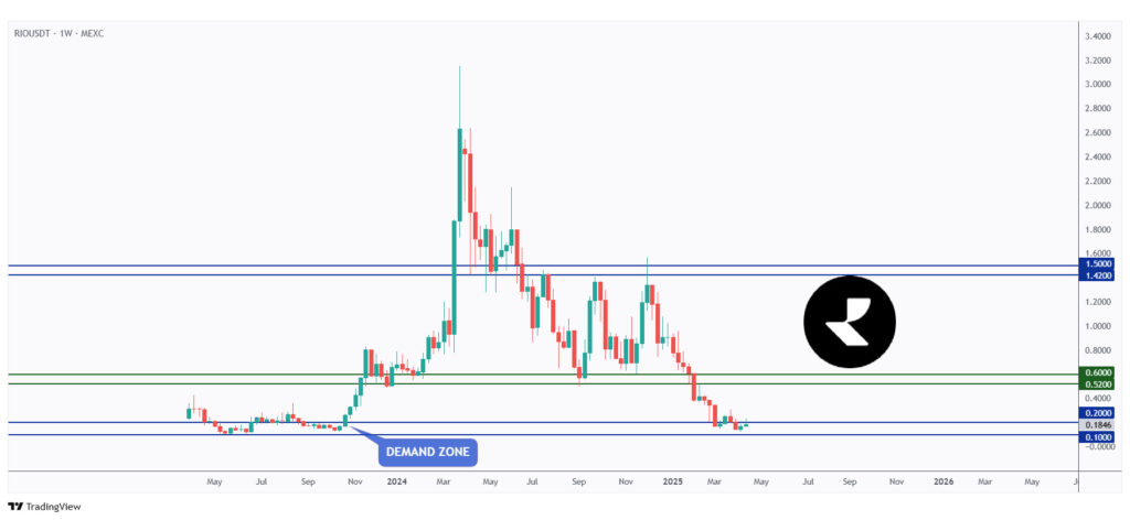 RIO weekly rejecting a strong round number at $0.1.