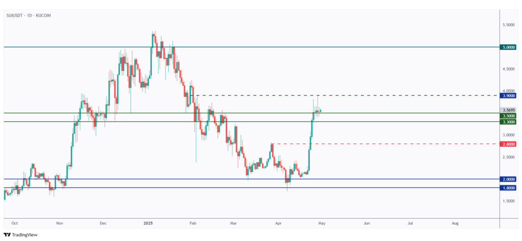SUI daily chart hovering within a range between $3.3 and $3.9.