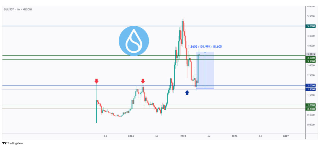 SUI weekly chart overall bullish as long as the $3.3 low holds.