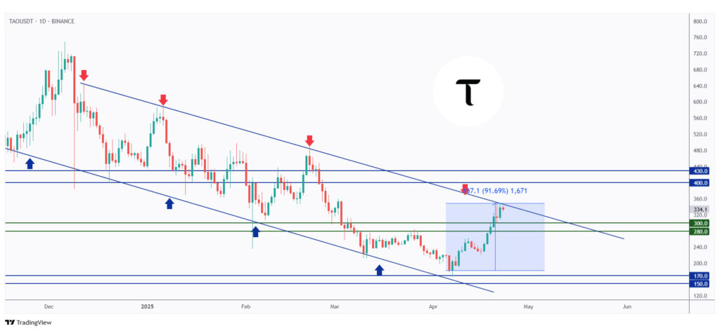 TAO daily chart rejecting the upper bound of its falling channel.