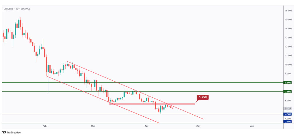UNI daily chart overall bearish unless the last high at $5.75 is broken upward.