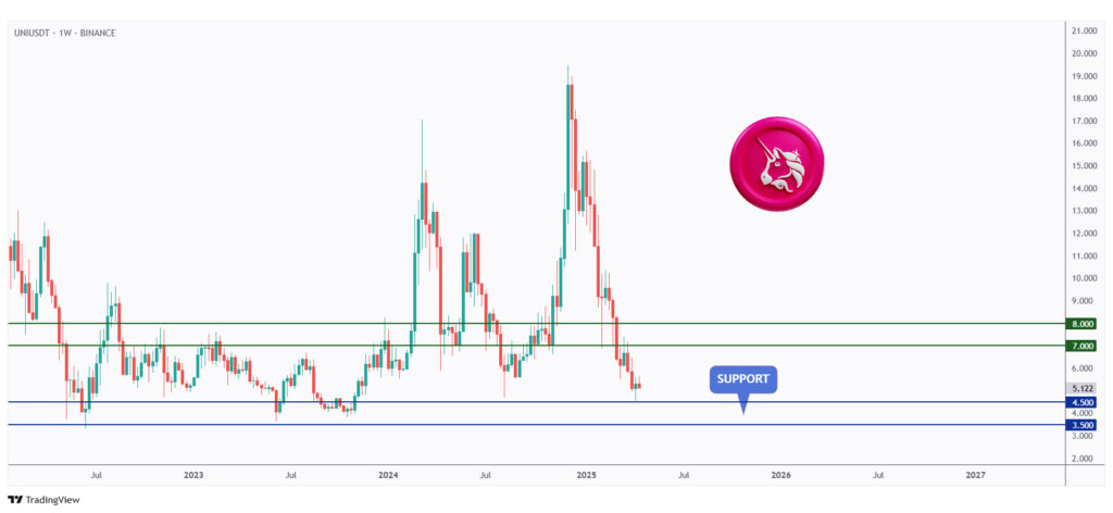UNI weekly chart rejecting a strong support at $3.5 - $4.5.