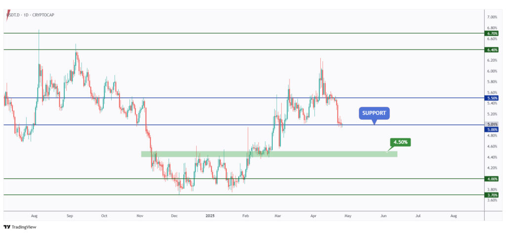 USDT.D daily chart rejecting a strong support at 5%.