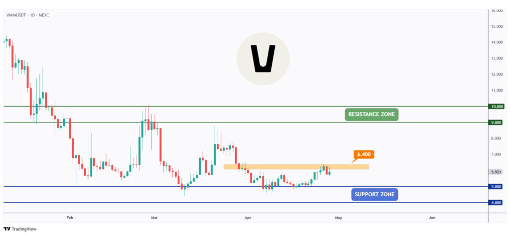 VANA daily chart rejecting the lower bound of its range around the $5 round number.