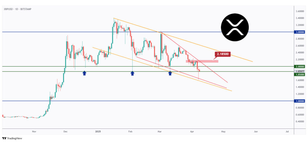 XRP daily chart hovering around a strong support between $1.85 and $2.