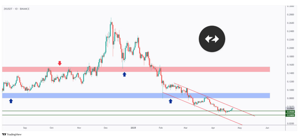 ZK daily chart rejecting the $0.05 round number.