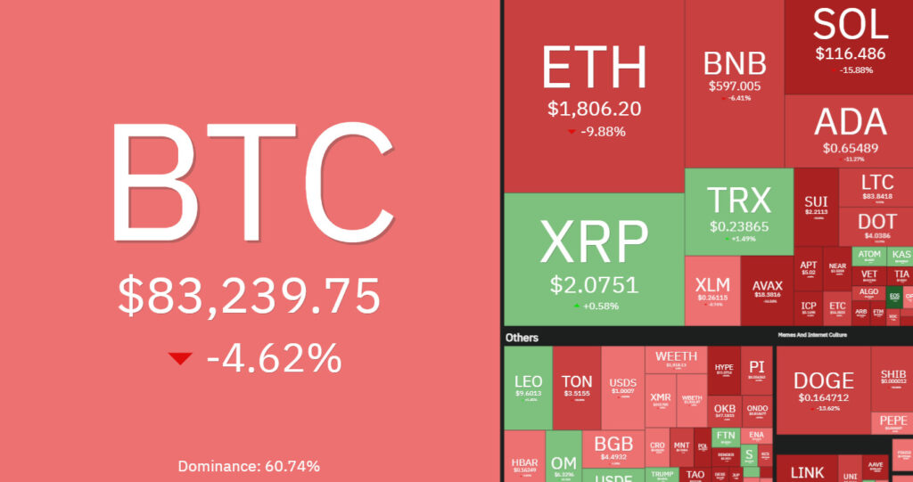 7 days crypto heatmap showing overall bearish sentiment.