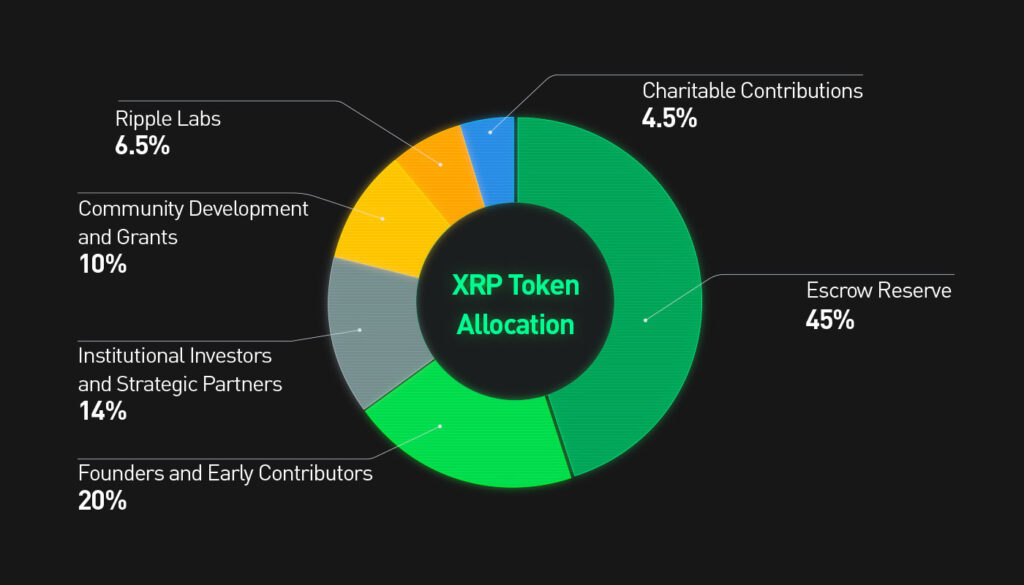 XRP tokenomics showing Ripple Labs 6.5%, Founders 20%, Community 10% and so on...