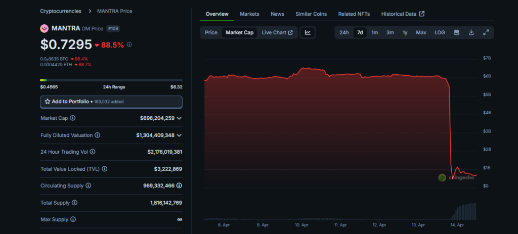 Mantra Market cap drops to $696 million.