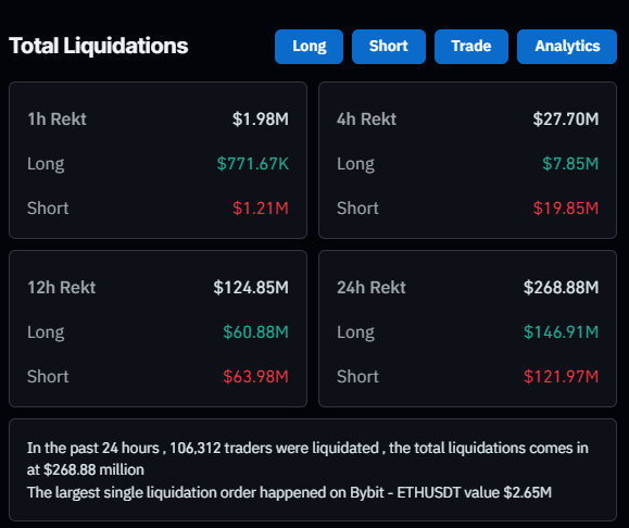Total liquidations at $268.88 million.
