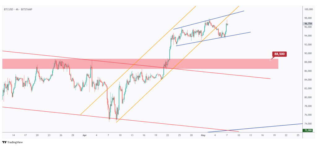 BTC 4h chart overall bullish medium-term as long as it is trading within the flat rising channel.