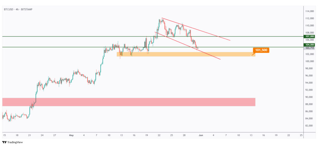 BTC 4h chart rejecting the lower bound of its falling channel.