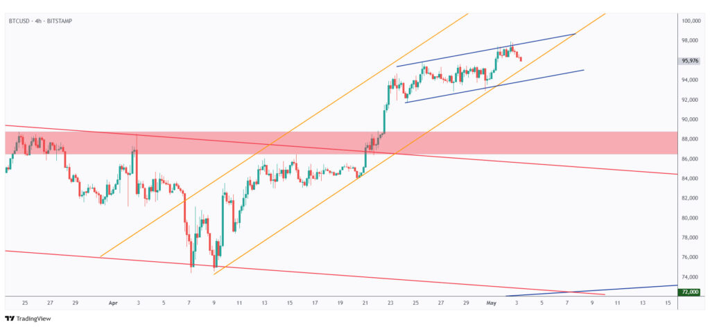 BTC 4h chart overall bullish short-term and medium-term trading within two rising channels.