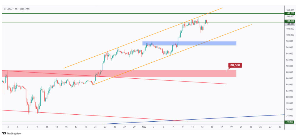 BTC 4h chart overall bullish trading within a rising channel.