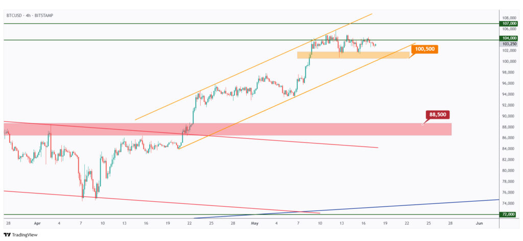 BTC 4h chart overall bullish as long as the $100,500 structure holds.