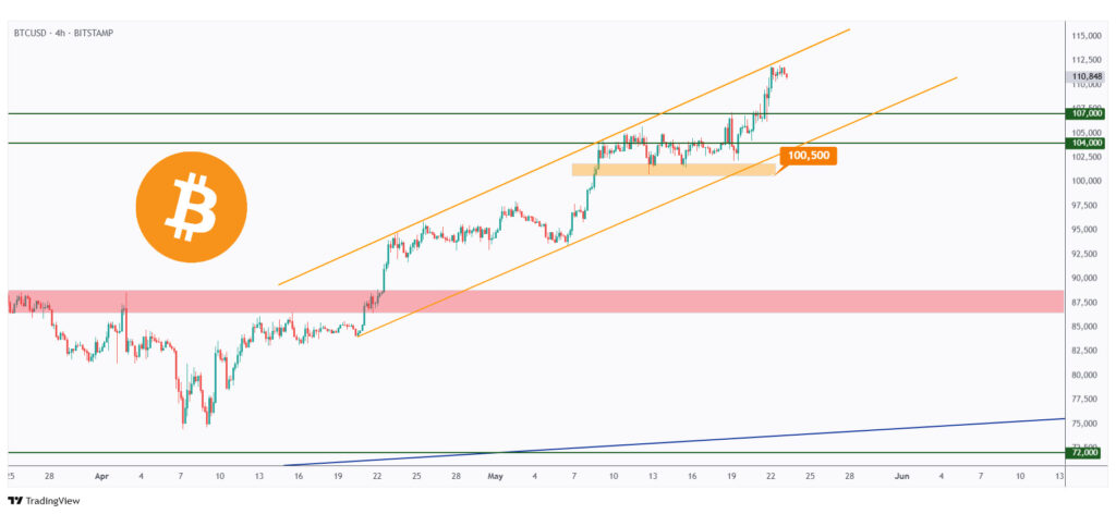 BTC 4h chart overall bullish trading within a rising channel above its previous ATH.